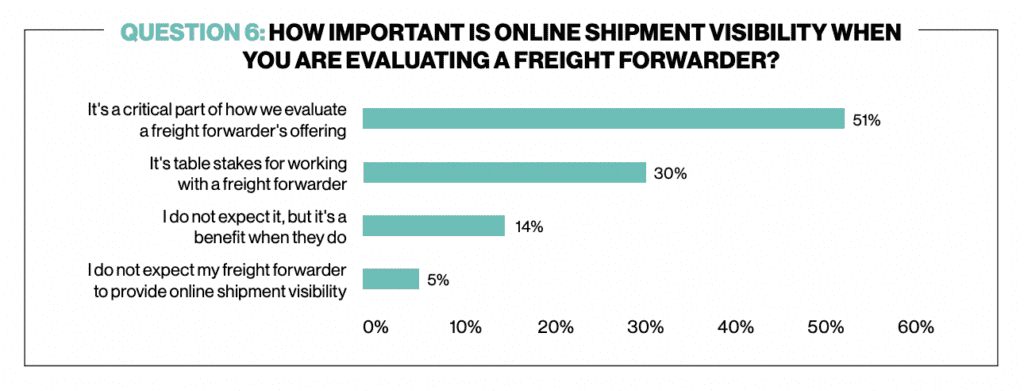 8 Biggest Challenges (and Solutions) for Freight Forwarders