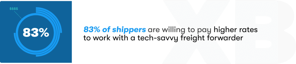 83 of shippers are willing to pay higher rates for tech