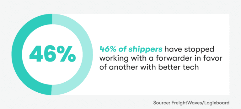 46% of shippers have stopped working with a forwarder in favor of another with better tech